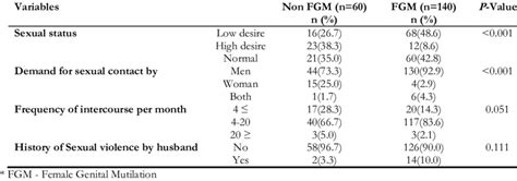 Comparison Of Sexual Function Between Two Groups Of Circumcised And Download Table
