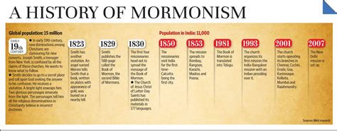 Mormonism A Fledgling Faith In India Mint