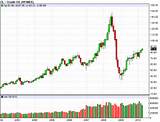 Chart Price Of Oil