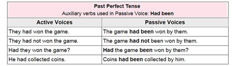 Active And Passive Voice Of Past Perfect Continuous Tense Storebxe