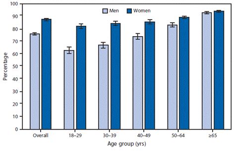 Quickstats Percentage Of Adults Aged ≥18 Years Who Have Seen Or Talked To A Doctor Or Other