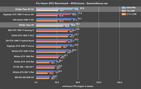 Nvidia Titan Xp Review Vs 1080 Ti 200 Per Percentage Point Gained