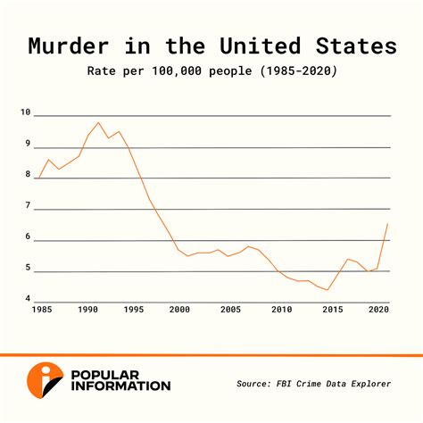 Us Murder Rate Declines Dramatically In 2023 — But You Probably Havent