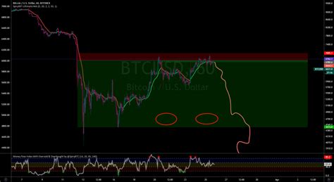 Mutant Bart Will Hit Btc With A Retest And Break Of 3000 Soon For Bitfinexbtcusd By Spiryxbt