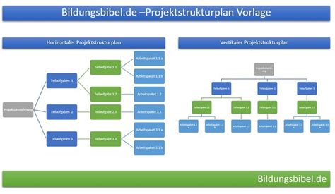 Wir zeigen ihnen, wie sie vorgehen. Projektstrukturplan Vorlage, Beispiel, Muster ...