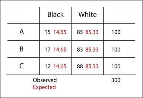 Chi Square Homogeneity Test Science Without Sense