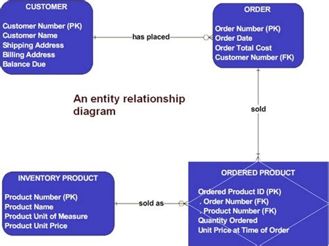 Relational Data Modeling Entity Relationship Diagram Erd Modeling