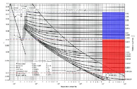Moody Chart For Darcy Friction Factor Estimate Source Moody