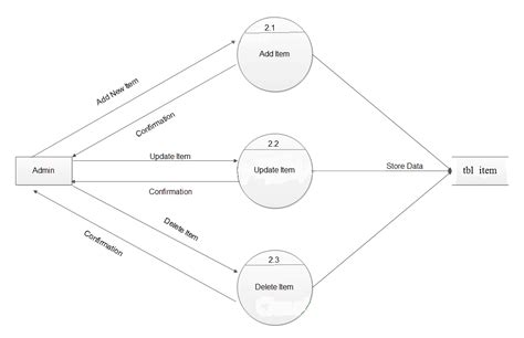 Data Flow Diagrams For Online Shopping Website Study Point