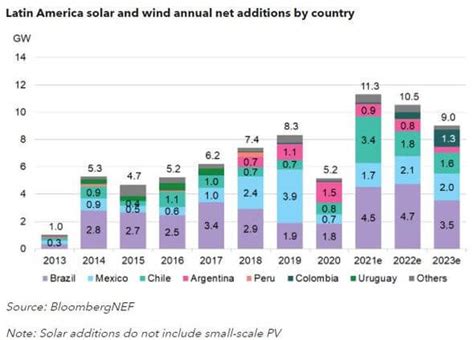 Bnef Latin America To Rocket In Renewables Installations In 2021