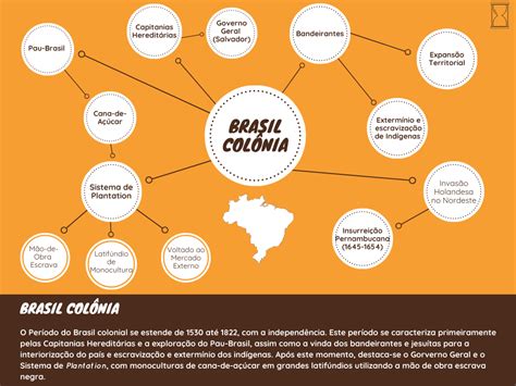 Mapa Mental Brasil Colônia História