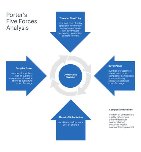 How To Define Strategy Using Porters Five Forces Lucidchart Blog
