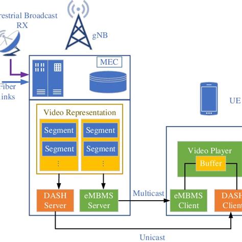 Block Diagram Of The Proposed Coordinated Multicast And Unicast System