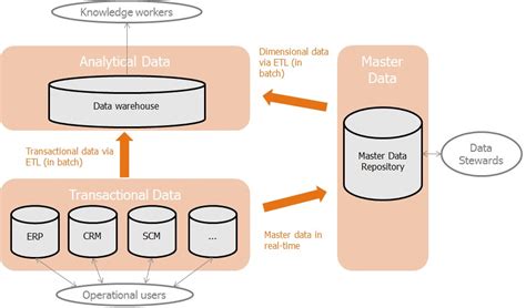 Master Data Management Mdm Architecture And Technology
