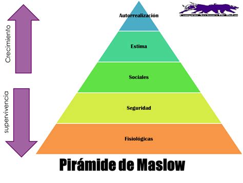 ⊛ PirÁmide De Maslow【 Jerarquía De Las Necesidades De Maslow