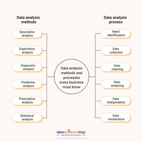 Essential Types Of Data Analysis Methods And Processes For Business