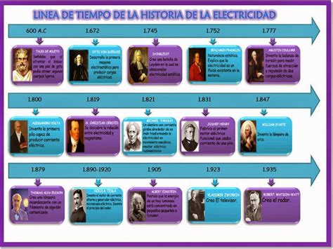Linea Del Tiempo Sobre La Historia De La Electricidad Reverasite