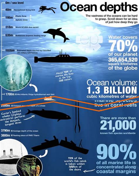 Infographics Maps Music And More Ocean Depths