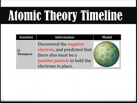 Ppt Atoms And Atomic Theory Powerpoint Presentation