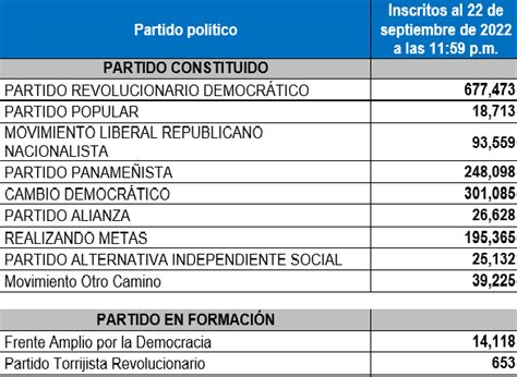 Total de inscritos en partidos políticos Tribunal Electoral