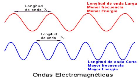 Física Ii 409 A Energía De Ondas Electromagnéticas