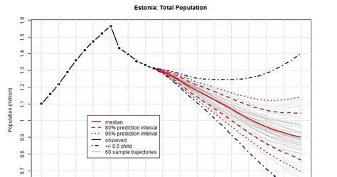 països bàltics geografia d europa demografia evolució de la població a futur