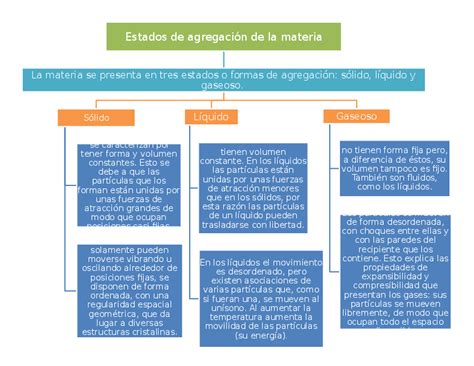 Doc Mapa Conceptual De Estado De Agregacion De La Materia Diana