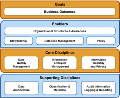 Big Data Governance A Framework To Assess Maturity Figure Data