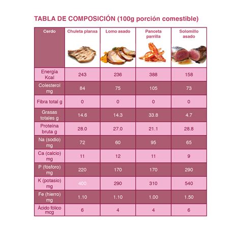 Tablanutricional De La Carne De Cerdo Carne De Cerdo Carne Lomo Asado