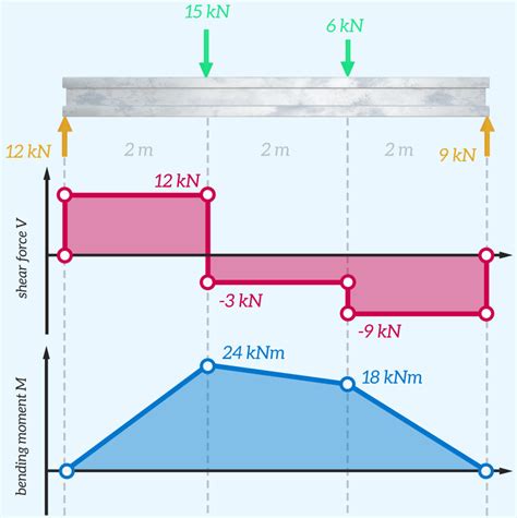 Understanding Shear Force And Bending Moment Diagrams The Efficient