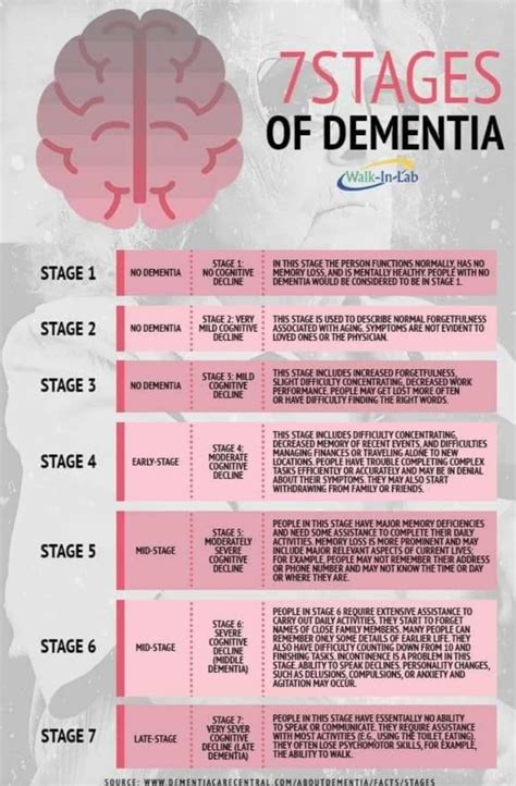 7 Stages Of Alzheimers Chart