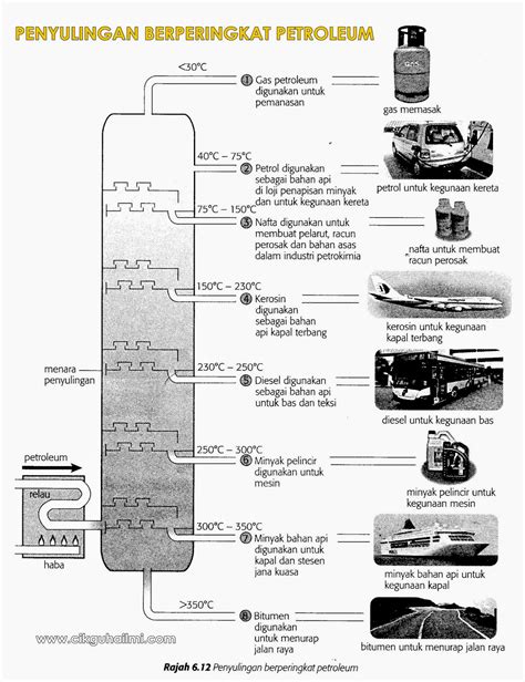 Penjelasan tentang proses pembentukan minyak dan gas in frame : Sumber Bahan Api Semulajadi dan Kepentingannya