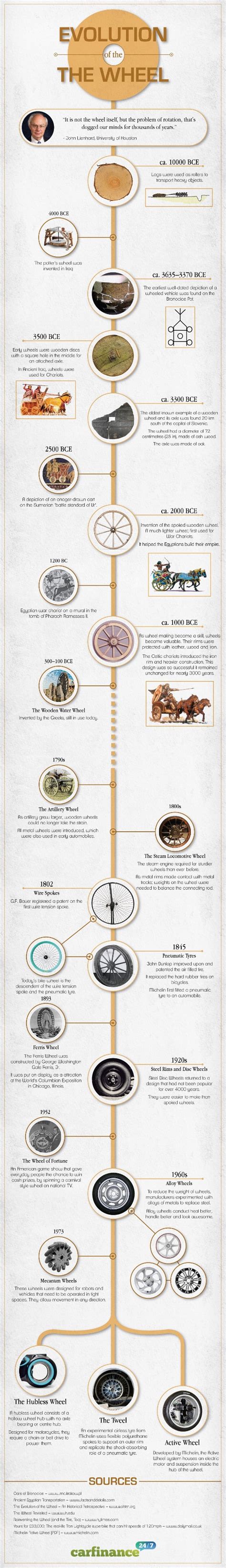 History Of The Wheel Info Graphically News Update On Hubsub Post