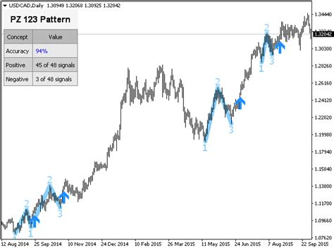 Buy The Pz 123 Pattern Mt5 Technical Indicator For Metatrader 5 In