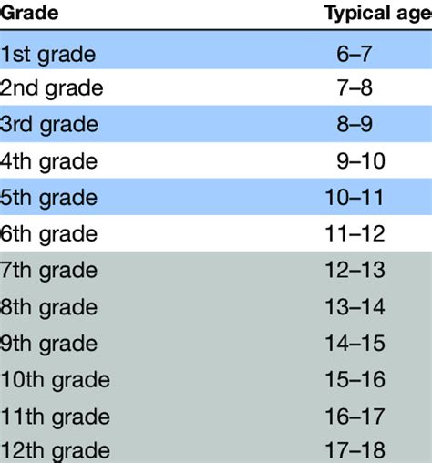 Usa School Grade Levels With Corresponding Typical Age Group Download