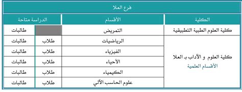 كم نسب القبول للمسار الصحي جامعة حائل ؟ اهلاً بك نظرًا للشرط الثالث من شروط القبول بجامعة حائل فإن القبول للمسار الصحي لخريجين نفس السنة انا طالبه بجامعة طيبه تخصص احياء ابغا احول الى هذه الجامعه تخصص صحي هل أستطيع ؟ جامعة طيبة | العمادات | عمادة القبول والتسجيل | خدمات ...
