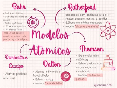 Mapa mental modelos atômicos ensinand0 Modelos atômicos Dicas de