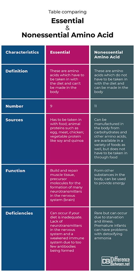 The 20 common amino acids. Difference Between Essential and Nonessential Amino Acid ...