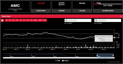 It owns, operates or has interests in theatres located in the united states stock prices may also move more quickly in this environment. AMC Stock Chart - INO.com Trader's Blog
