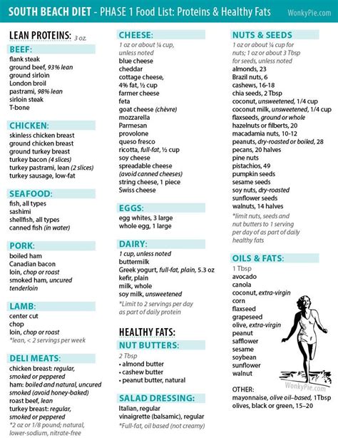 Printable South Beach Diet Phase 1 Food List Printable Templates