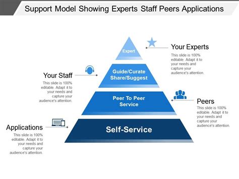 Support Model Showing Experts Staff Peers Applications Presentation