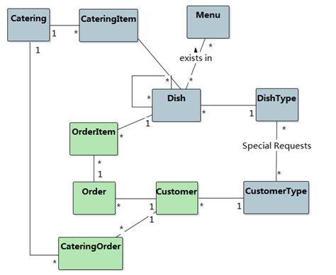 Uml Class Diagram For Restaurant And Analysis To Design Stack Overflow