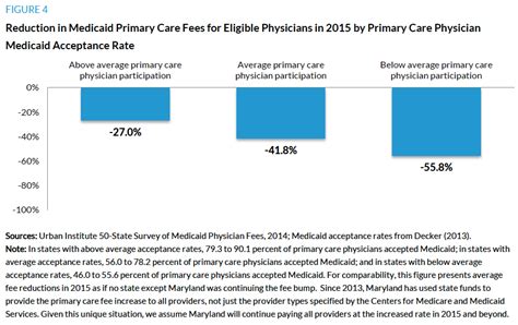 Reversing The Medicaid Fee Bump How Much Could Medicaid Physician Fees