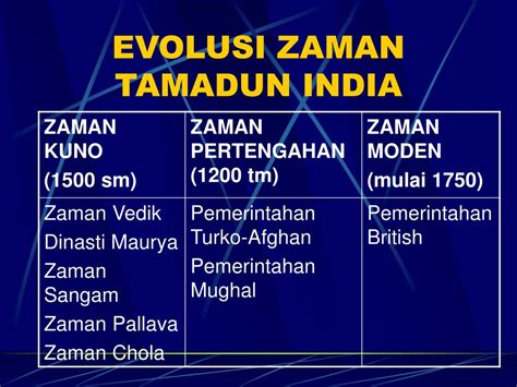 Dalam konteks perkahwinan ini, tamadun india mengesyorkan usia 21 hingga 30 tahun sebagai usia perkahwinan bagi kaum levaki manakala usia 18 hingga 25 ta\iun sebagai usia. PPT - TAMADUN INDIA PowerPoint Presentation, free download ...