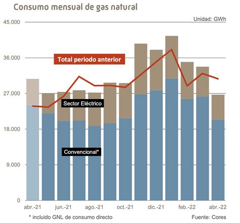 Cores Consumo De Gas Natural En España Cae 13 Interanual En Abril