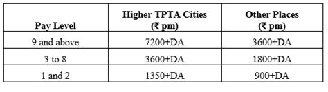 It is two times the amount you have spent in it is double the amount you have spent in the journey from your address to the respective ssb board. 7th CPC Recommended Transport Allowance (TPTA) - Govtstaffnews