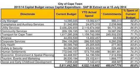 Capital Expenditure Budget Format