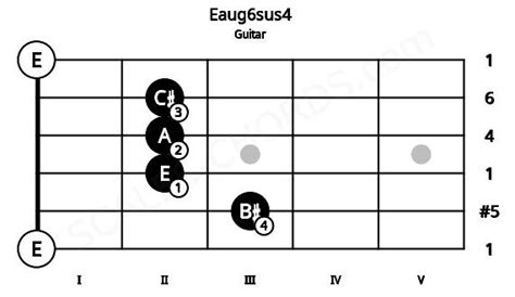 Eaug6sus4 Guitar Chord E Augmented Sixth Suspended Fourth