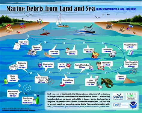 Check Out The Types Of Debris That Is Ending Up In Our Oceans