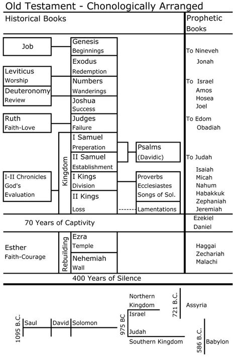 We did not find results for: Old Testament Timeline Chart - Bing Images | LDSpiration 2 ...